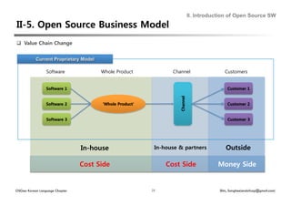 II. Introduction of Open Source SW




  Value Chain Change




                 Software              Whole Product           Channel             Customers




                                In-house
               In-house & partners
       Outside

                                Cost Side
                  Cost Side
         Money Side


OSGeo Korean Language Chapter                          25                       Shin, Sanghee(endofcap@gmail.com)
 