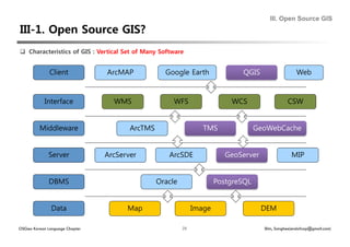 III. Open Source GIS




  Characteristics of GIS : Vertical Set of Many Software


              Client            ArcMAP             Google Earth              QGIS                   Web


            Interface             WMS                 WFS                 WCS                   CSW


         Middleware                    ArcTMS                    TMS               GeoWebCache


             Server             ArcServer           ArcSDE               GeoServer                MIP


              DBMS                              Oracle                PostgreSQL


               Data                   Map                     Image                  DEM

OSGeo Korean Language Chapter                            29                          Shin, Sanghee(endofcap@gmail.com)
 