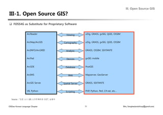 III. Open Source GIS




  FOSS4G as Substitute for Proprietary Software


                  ArcReader                Viewing       uDig, GRASS, gvSIG, QGIS, OSSIM


                  ArcMap/ArcGIS         Cartography      uDig, GRASS, gvSIG, QGIS, OSSIM


                  ArcINFO/ArcGRID         Analysis       GRASS, OSSIM, SEXTANTE


                  ArcPad                   Devices       gvSIG mobile


                  ArcSDE                  Database       PostGIS


                  ArcIMS                    Web          Mapserver, GeoServer


                  ArcGIS Server         Spatial Server   GRASS, SEXTANTE


                  VB, Python              Scripting      PHP, Python, Perl, C#.net, etc…


  Source : “오픈 소스 GIS 소프트웨어와 표준”, 남광우


OSGeo Korean Language Chapter                            30                                Shin, Sanghee(endofcap@gmail.com)
 