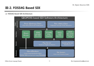 III. Open Source GIS




  FOSS4G Based SDI Architecture




OSGeo Korean Language Chapter       32   Shin, Sanghee(endofcap@gmail.com)
 