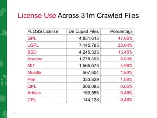 License Use  Across 31m Crawled Files FLOSS License De Duped Files Percentage GPL 14,851,615 47.06% LGPL 7,145,795 22.64% BSD 4,245,335 13.45% Apache 1,778,692 5.64% MIT 1,565,673 4.96% Mozilla 567,604 1.80% Perl 333,829 1.06% QPL 206,085 0.65% Artistic 150,555 0.48% CPL 144,128 0.46% 