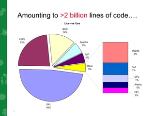 Amounting to  >2 billion  lines of code…. 