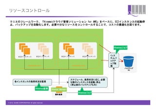 リソースコントロール

  クニエのフレームワーク、「Hinemosクラウド管理ソリューション  for  AWS」をベースに、EC2インスタンスの起動停
  止、バックアップを自動化します。必要十分なリソースをコントロールすることで、コストの最適化を図ります。




                                                                                                  Hinemosジョブ



             EC2インスタンス               EC2インスタンス                EC2インスタンス             EC2インスタンス   • シス
                                                                                                テムバ
                                                                                                ックア
                                                                                                ップ取
                          Availability Zone                            Availability Zone        得
                                                                                                         バックアップ
                                                                                                           S3




                                                                       スケジュール、負荷状況に応じ、必要
        各インスタンスの負荷状況を監視                                                な数のインスタンスを起動・停止
                                                                       （停止前のバックアップも可）
                                    Hinemos監視     Hinemos    Manager
                                                                              Hinemosジョブ
                                                      運用/監視



© 2012 QUNIE CORPORATION. All rights reserved.!
 