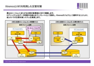 HinemosとAWSを利用した災害対策

   異なるリージョンにまたがる災害対策環境をAWSで構築します。
   ログシップによるデータ同期の仕組みをテンプレートとして提供し、Hinemosのジョブとして運用することにより、
   低コストでの災害対策システムを実現します。

               AWS（任意のリージョンA）：本稼動サイト                                              AWS（任意のリージョンB）：災害対策サイト
                               仮想プライベート空間                                                      仮想プライベート空間

                                                  SQL  Server,  Oracle  等


                         EC2                                        EC2           EC2                                 EC2
                       Qunie  AMI                                                                                   Qunie  AMI

            DB	
  
          Backup	
                                       DB                               DB
                         EBS	
                                      EBS	
         EBS	
                                   EBS	
                               Log	
                                                                          Log	
  
                                                                            Log
                              Backup	
                                                                       Backup	
  




                                                  S3    Log	
                               Log	
  
                                                                                                        S3
                                                       Backup	
                            Backup	
  
                                   DB	
                                                                           DB	
  
                                 Backup	
                                                                       Backup	
  



© 2012 QUNIE CORPORATION. All rights reserved.!
 