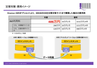 災害対策：費用イメージ

    Hinemos-AWSオプションにより、 400GBのDBを災害対策サイトまで構築した場合の費用例	
    	
                                                          年額                          備考

         AWS利用料                                                408万円   34万円/月          1632万円/4年
                 うち、本稼動サイト分                                      288万円 24万円/月          1152万円/4年
                 うち、災害対策サイト                                      120万円 10万円/月          480万円/4年
                 分
               ※　$1を80円として換算	


                 AWS：東京リージョン（本稼動サイト）                              AWS：アイルランド  リージョン（災害対策サイト）

                           EC2インスタンス                                    EC2インスタンス


                                       EBS                                      EBS
                                                    DB                    DB
                                                  400GB                 400GB

                                        S3                                      S3
                                                          データ同期

© 2012 QUNIE CORPORATION. All rights reserved.!
 