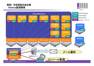 事例：  月桂冠株式会社様
        Hinemos監視環境

                                                                                                              Manager     Hinemos Manager
                                                      Virtual Machines
                                                                                                               Agent      Hinemos Agent
       ERP本番	
                ERP本番	
              ERP本番	
        ESS本番	
         ERPテスト	
       ERPテスト	
      Client     Hinemos Client
        DB/CI                   AP1                  AP2           DB/CI           DB/CI           AP1
                                                                                                               Qunie      Qunieフレームワーク	
     Qunie      Agent                 Agent            Agent    Qunie   Agent    Qunie   Agent        Agent


                                                                                  ERP開発          ERPテスト	
               vCenter
                                                                                   DB/CI           AP2
                                                                                 Qunie   Agent        Agent
                                                                                                                             Agent

                                                                                  ESS開発           Solman
                                                                                   DB/CI
                                                                                 Qunie   Agent        Agent
                                                                                                                    Backup
    ESX Server              ESX Server            ESX Server    ESX Server       ESX Server      ESX Server
                                                                                                                            Agent




     Virtual Machines
            Hinemos                                                                               メール通知	
              Manager

          ESX Server                              SMTPサーバ	

                                                               Client           コンソール監視	
© 2012 QUNIE CORPORATION. All rights reserved.!
 