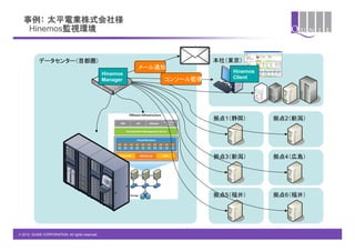 事例：  太平電業株式会社様
  　Hinemos監視環境


           データセンター（首都圏）	
                                                     本社（東京）	
                                                            メール通知	
                                                  Hinemos                         Hinemos
                                                  Manager         コンソール監視	
       Client




                                                                              拠点1（静岡）	
     拠点2（新潟）	




                                                                              拠点3（新潟）	
     拠点4（広島）	




                                                                              拠点5（福井）	
     拠点6（福井）	




© 2012 QUNIE CORPORATION. All rights reserved.!
 
