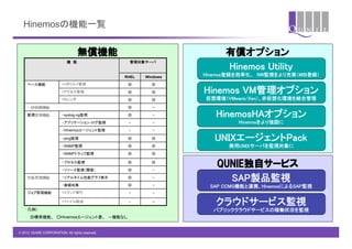 Hinemosの機能一覧	


                                  無償機能                                   有償オプション
                            機　能	
                  管理対象サーバ	
                                                                         Hinemos Utility	
                                                  RHEL   Windows   Hinemos登録を効率化、　NW監視をより充実（MIB登録）	
     ベース機能	
             • リポジトリ管理	
               ◎       ◎
                         • アクセス管理	
                ◎       ◎       Hinemos VM管理オプション	
                         • カレンダ	
                  ◎       ◎       仮想環境（VMware/Xen）、非仮想化環境を統合管理	
     一括制御機能
                                       ◎       －	

     監視管理機能
             ・syslog-ng監視	
            ◎        ○         HinemosHAオプション	
                         ・アプリケーション・ログ監視	
          ○        ○               Hinemosをより強固に	
                         ・Hinemosエージェント監視	
        ○        ○

                         ・ping監視	
                 ◎       ◎          UNIXエージェントPack	
                         ・SNMP監視	
                 ◎       ◎              商用UNIXサーバを監視対象に	
                         ・SNMPトラップ監視	
             ◎       ◎

                         ・プロセス監視	

                         ・リソース監視（閾値）	
                                                   ◎

                                                   ◎
                                                           ◎

                                                            ○
                                                                      QUNIE独自サービス
     性能管理機能
             ・リアルタイム性能グラフ表示	
          ◎        ○
                                                                        SAP製品監視	
                         ・実績収集	
                   ◎        ○       SAP CCMS機能と連携、HinemosによるSAP監視	
     ジョブ管理機能	
           • コマンド実行	
                ○        ○

                         • ファイル転送	
                ○       －	
        クラウドサービス監視	
     凡例）	
                                                           パブリッククラウドサービスの稼働状況を監視	
     　◎標準機能、　○Hinemosエージェント要、　－機能なし	


© 2012 QUNIE CORPORATION. All rights reserved.!
 