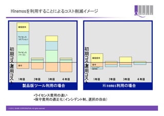 Hinemosを利用することによるコスト削減イメージ


            構築費用	




            ライセンス 
            （オプション）	




 初                                                            初
 期
            ライセンス 
            （ベース）	
                                           期
                                                                   構築費用	


                                                                   保守	
運           保守	
                                                              運    オプション 




                                                              	
	




                                                                   使用料	
用                                                             用
            1年目                 2年目               3年目   ４年目        1年目        2年目   3年目    ４年目

                 製品版ツール利用の場合                                                Hinemos利用の場合
                                                              	
	




                               • ライセンス費用の違い	
                               • 保守費用の適正化（インシデント制、選択の自由）	

© 2012 QUNIE CORPORATION. All rights reserved.!
 