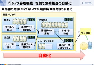 33 
Copyright © 2014 NTT DATA Corporation 
④ジョブ管理機能 複雑な業務処理の自動化 
業務データ 
書き出し 
サービス 
停止 
拠点A 
業務データ 
書き出し 
サービス 
停止 
拠点B 
業務データ 
集約 
中核拠点 
業務データ 
バックアップ 
バックアップ拠点 
レポート 
作成 
業務バッチA 
単体の処理（ジョブ）だけでなく複雑な業務処理も自動化 
完了通知 
自動化  