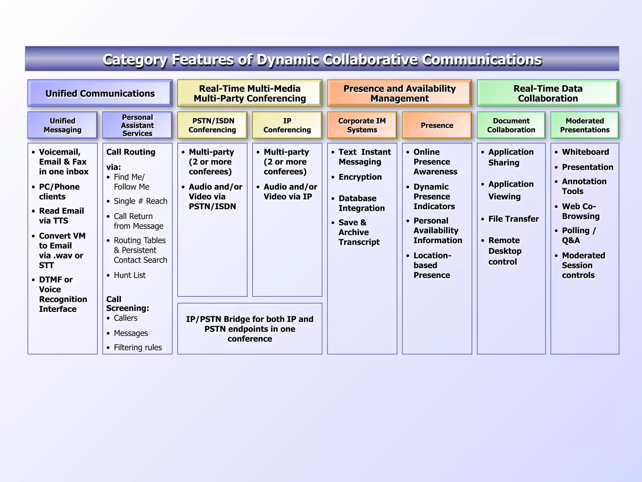 Category Features of Dynamic Collaborative Communications
   Message Based Unified                 Real-Time Multi-Media            Presence and Availability              Real-Time Data
   Unified Communications
       Communications                   Multi-Party Conferencing
                                              Conferencing                     Management                         Collaboration

                     Personal
   Unified                             PSTN/ISDN
                                       PSTN/ISDN             IP         Corporate IM                       Document          Moderated
                     Assistant                                                             Presence
  Messaging                           Conferencing      Conferencing      Systems                         Collaboration     Presentations
                     Services

• Voicemail,     Call Routing        • Multi-party    • Multi-party    • Text Instant   • Online         • Application     • Whiteboard
  Email & Fax                          (2 or more       (2 or more       Messaging        Presence         Sharing
                 via:                                                                                                      • Presentation
  in one inbox                         conferees)       conferees)                        Awareness
                 • Find Me/                                            • Encryption
                                                                                                         • Application     • Annotation
• PC/Phone         Follow Me         • Audio and/or   • Audio and/or                    • Dynamic
                                                                                                                             Tools
  clients                              Video via        Video via IP   • Database         Presence        Viewing
                 • Single # Reach
                                       PSTN/ISDN                         Integration      Indicators                       • Web Co-
• Read Email
                 • Call Return                                                                           • File Transfer     Browsing
  via TTS                                                              • Save &         • Personal
                   from Message
                                                                         Archive          Availability                     • Polling /
• Convert VM
                 • Routing Tables                                        Transcript       Information    • Remote            Q&A
  to Email
                   & Persistent                                                                            Desktop
  via .wav or                                                                           • Location-                        • Moderated
                   Contact Search                                                                          control
  STT                                                                                     based                              Session
                 • Hunt List                                                              Presence                           controls
• DTMF or
  Voice
  Recognition    Call
  Interface      Screening:
                 • Callers            IP/PSTN Bridge for both IP and
                                          PSTN endpoints in one
                 • Messages
                                               conference
                 • Filtering rules
 