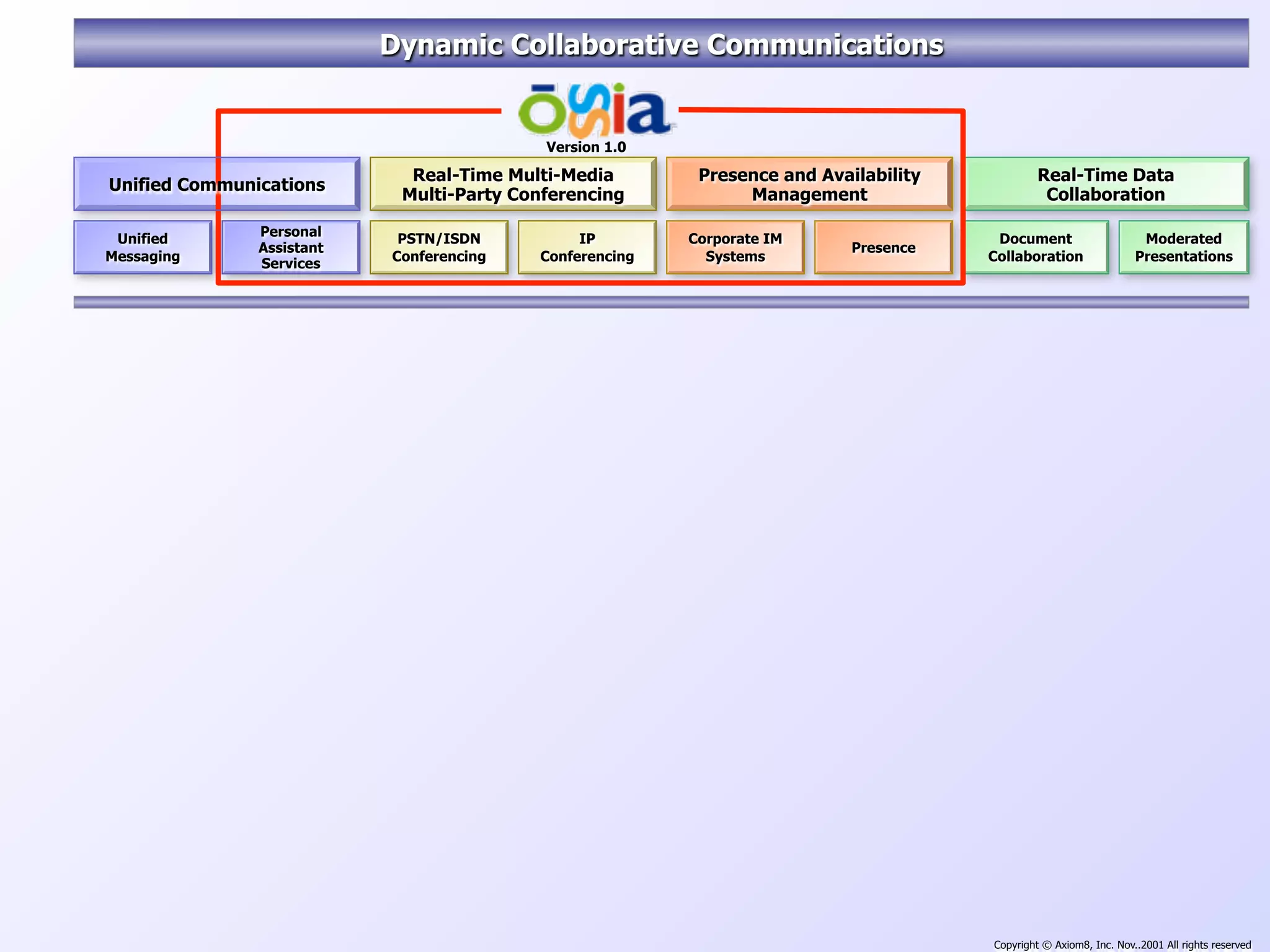 Dynamic Collaborative Communications


                                           Version 1.0

                             Real-Time Multi-Media        Presence and Availability            Real-Time Data
Unified Communications
                            Multi-Party Conferencing           Management                       Collaboration

               Personal
 Unified                    PSTN/ISDN          IP        Corporate IM                  Document                     Moderated
               Assistant                                                   Presence
Messaging                  Conferencing   Conferencing     Systems                    Collaboration                Presentations
               Services




                                                                                      Copyright © Axiom8, Inc. Nov..2001 All rights reserved
 