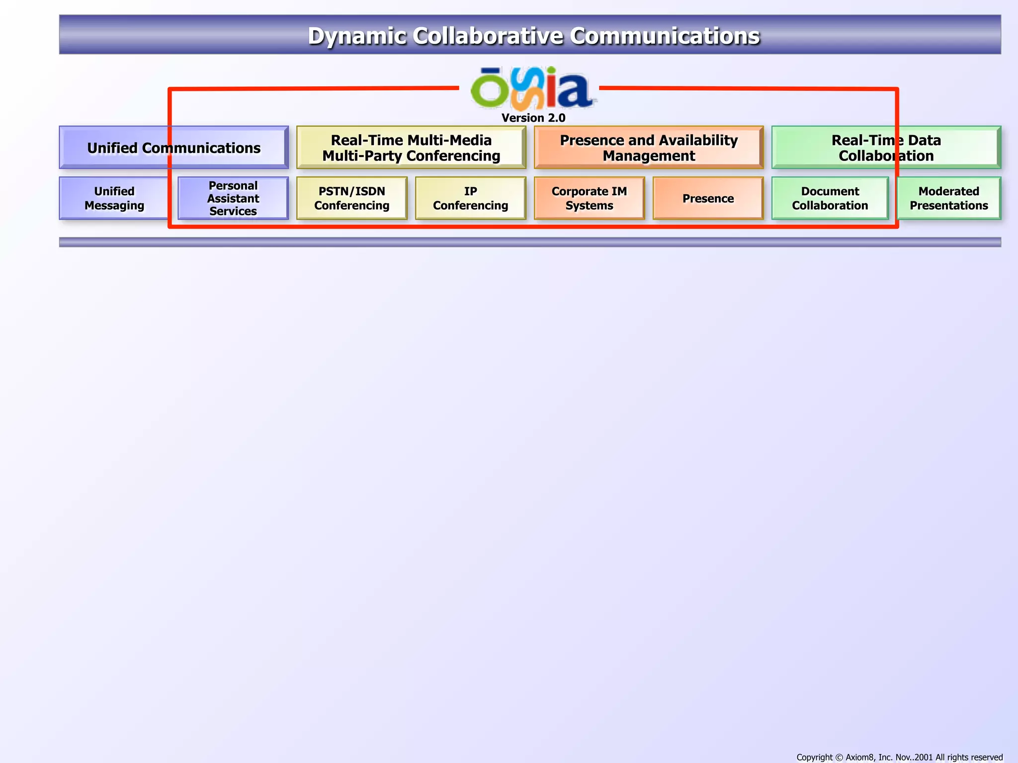 Dynamic Collaborative Communications


                                                       Version 2.0

                             Real-Time Multi-Media              Presence and Availability            Real-Time Data
Unified Communications
                            Multi-Party Conferencing                 Management                       Collaboration

               Personal
 Unified                    PSTN/ISDN          IP              Corporate IM                  Document                     Moderated
               Assistant                                                         Presence
Messaging                  Conferencing   Conferencing           Systems                    Collaboration                Presentations
               Services




                                                                                            Copyright © Axiom8, Inc. Nov..2001 All rights reserved
 