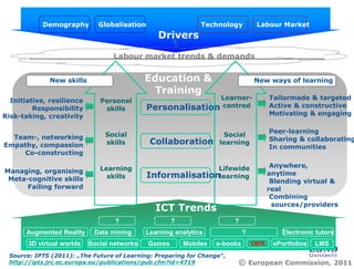 Demography Globalisation Technology
Drivers
Labour market trends & demands
Labour Market
ICT Trends
Personalisation
Collaboration
Informalisation
Tailormade & targeted
Active & constructive
Motivating & engaging
Learner-
centred
Social
learning
Lifewide
learning
Peer-learning
Sharing & collaborating
In communities
Anywhere,
anytime
Blending virtual &
real
Combining
sources/providers
Initiative, resilience
Responsibility
Risk-taking, creativity
Social
skills
Learning
skills
Personal
skills
Education &
Training
New ways of learningNew skills
Managing, organising
Meta-cognitive skills
Failing forward
Team-, networking
Empathy, compassion
Co-constructing
Social networks Games Mobiles OER
Augmented Reality Data mining
3D virtual worlds LMS
Electronic tutors
ePortfoliose-books
Learning analytics
?? ?
?
© European Commission, 2011
Source: IPTS (2011): „The Future of Learning: Preparing for Change“,
http://ipts.jrc.ec.europa.eu/publications/pub.cfm?id=4719
 