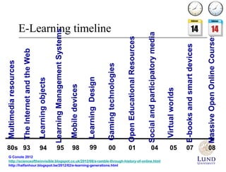 E-Learning timeline
Multimediaresources
80s
TheInternetandtheWeb
93
LearningManagementSystems
95
OpenEducationalResources
01
Mobiledevices
98
Gamingtechnologies
00
Socialandparticipatorymedia
04
Virtualworlds
05
E-booksandsmartdevices
MassiveOpenOnlineCourses
07 08
LearningDesign
99
G Conole 2012
http://scienceoftheinvisible.blogspot.co.uk/2012/08/a-ramble-through-history-of-online.html
http://halfanhour.blogspot.be/2012/02/e-learning-generations.html
Learningobjects
94
 