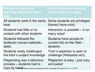 Pre-online distance
learning (closed system/
zoo)
Online distance learning
(open system/ jungle)
All students were in the same
boat
Some students are privileged
(haves/ have-nots)
Students had little or no
contact with other students
Interaction is possible – in so
many ways!
Students followed the
textbook/ course materials -
static
Students have access to
current info on the Web –
dynamic
Students rarely challenged
the tutor’s subject knowledge
Tutor’s expertise is open to
challenge (Wikipedia etc!)
Plagiarising was a laborious
process – students had to
copy by hand
Plagiarism is easy - just copy
and paste!
© Gabi Witthaus, Institute of Learning Innovation, University of Leicester, 2014 (slides) CC-BY
 