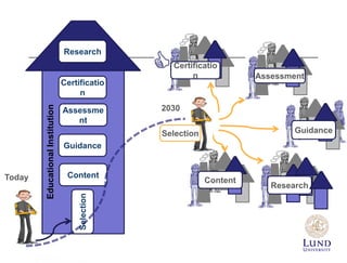 Research
Content
Guidance
Assessme
nt
Certificatio
n
Selection
Today
2030
Assessment
Content
Certificatio
n
Guidance
Research
Selection
EducationalInstitution
 