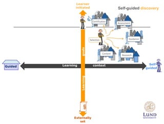 Learner
initiated
Externally
set
Learning contextGuided
Learninggoals
§
Self-
guided
Self-guided discovery
 