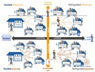 Learner
initiated
Externally
set
Learning contextGuided
Learninggoals
§
Self-
guided
Guided discovery Self-guided discovery
Guided journey Self-guided journey
 
