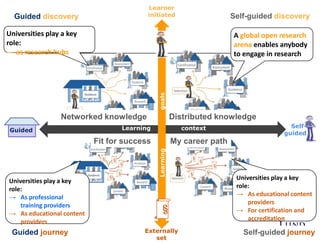 Learner
initiated
Externally
set
Learning contextGuided
Learninggoals
§
Self-
guided
Networked knowledge Distributed knowledge
Fit for success My career path
Universities play a key
role:
→ As professional
training providers
→ As educational content
providers
Universities play a key
role:
→ As educational content
providers
→ For certification and
accreditation
A global open research
arena enables anybody
to engage in research
Universities play a key
role:
→ as research hubs
Guided discovery Self-guided discovery
Guided journey Self-guided journey
 