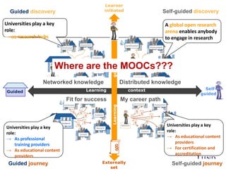 Learner
initiated
Externally
set
Learning contextGuided
Learninggoals
§
Self-
guided
Networked knowledge Distributed knowledge
Fit for success My career path
Universities play a key
role:
→ As professional
training providers
→ As educational content
providers
Universities play a key
role:
→ As educational content
providers
→ For certification and
accreditation
A global open research
arena enables anybody
to engage in research
Universities play a key
role:
→ as research hubs
Guided discovery Self-guided discovery
Guided journey Self-guided journey
Where are the MOOCs???
 