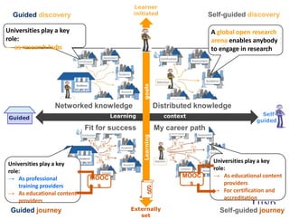 Learner
initiated
Externally
set
Learning contextGuided
Learninggoals
§
Self-
guided
Networked knowledge Distributed knowledge
Fit for success My career path
Universities play a key
role:
→ As professional
training providers
→ As educational content
providers
Universities play a key
role:
→ As educational content
providers
→ For certification and
accreditation
A global open research
arena enables anybody
to engage in research
Universities play a key
role:
→ as research hubs
Guided discovery Self-guided discovery
Guided journey Self-guided journey
MOOC
s
MOOC
s
 