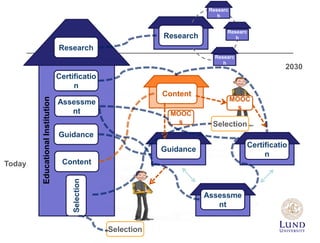 Research
Content
Guidance
Assessme
nt
Certificatio
n
Selection
Today
EducationalInstitution
Researc
h
Researc
h
Researc
h
MOOC
s
MOOC
s
2030
Research
Content
Guidance
Assessme
nt
Certificatio
n
Selection
Selection
 