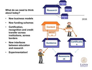 Research
Content
Guidance
Assessme
nt
Certificatio
n
Researc
h
Researc
h
Researc
h
MOOC
s
MOOC
s
2030
What do we need to think
about today?
• New business models
• New funding schemes
• Certification,
recognition and credit
transfer across
institutions, across
borders
• New interfaces
between education
and research
• Experimentation!
 