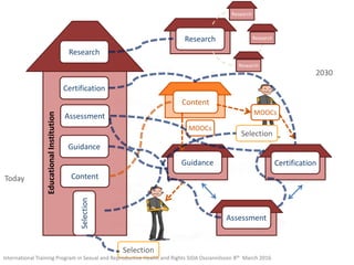 Research
Content
Guidance
Assessment
Certification
Selection
Today
EducationalInstitution
Research
Research
Research
MOOCs
MOOCs
2030
Research
Content
Guidance
Assessment
Certification
Selection
Selection
International Training Program in Sexual and Reproductive Health and Rights SIDA Ossiannilsson 8th March 2016
 
