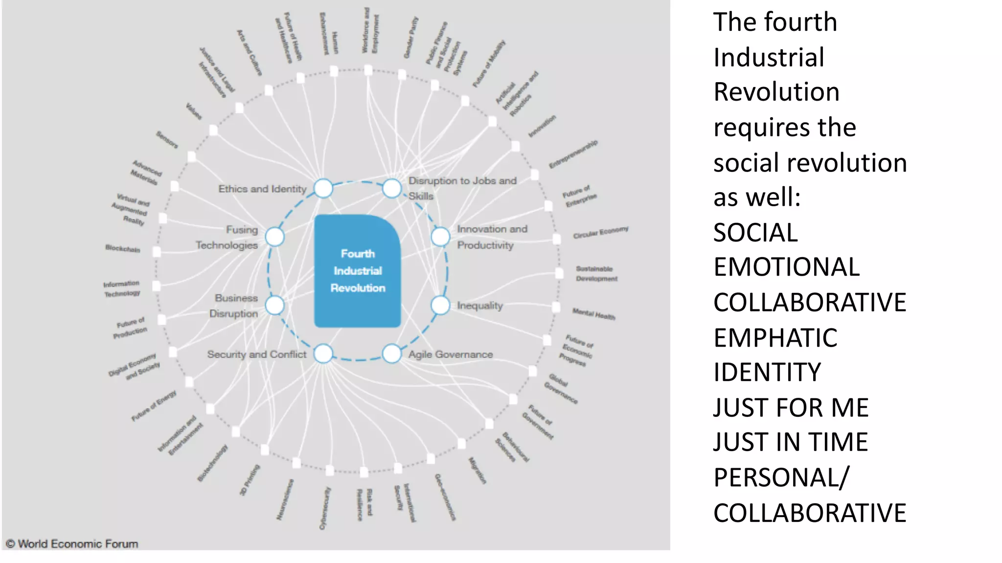 The fourth
Industrial
Revolution
requires the
social revolution
as well:
SOCIAL
EMOTIONAL
COLLABORATIVE
EMPHATIC
IDENTITY
JUST FOR ME
JUST IN TIME
PERSONAL/
COLLABORATIVE
 