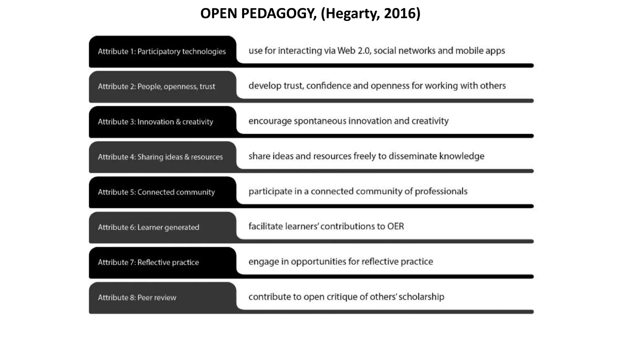 OPEN PEDAGOGY, (Hegarty, 2016)
 