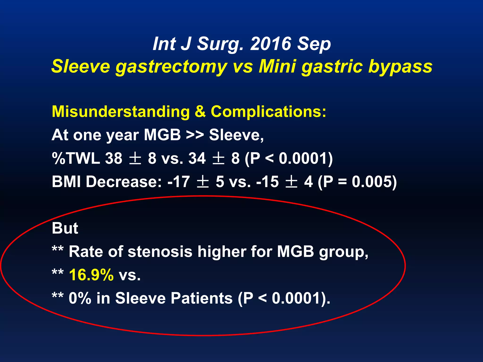 Int J Surg. 2016 Sep
Sleeve gastrectomy vs Mini gastric bypass
Misunderstanding & Complications:
At one year MGB >> Sleeve,
%TWL 38 ± 8 vs. 34 ± 8 (P < 0.0001)
BMI Decrease: -17 ± 5 vs. -15 ± 4 (P = 0.005)
But
** Rate of stenosis higher for MGB group,
** 16.9% vs.
** 0% in Sleeve Patients (P < 0.0001).
 