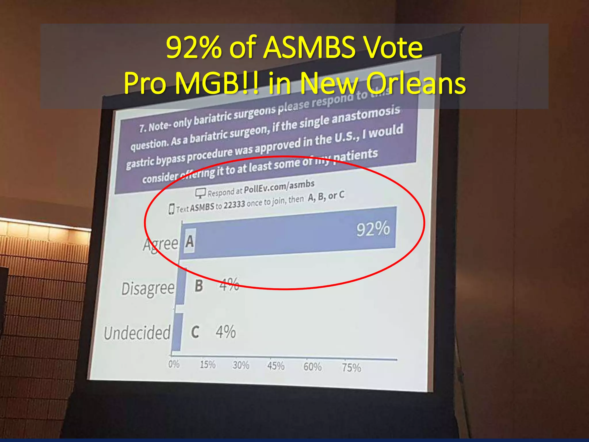 92% of ASMBS Vote
Pro MGB!! in New Orleans
 