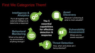 First We Categorize Them!
What is the state of
my environment –
anything strange?
Put it all together with
external intelligence &
determine a response!
The 5
essential
capabilities
for effective
detection &
response
Vulnerability
Assessment
Threat Detection
Behavioral
Monitoring
Intelligence &
Analytics
What am I protecting &
what is most valuable?
Asset
Discovery
How, when and where am I
being attacked?
Where are my
assets exposed?
 