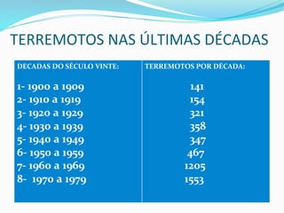 TERREMOTOS	
  NAS	
  ÚLTIMAS	
  DÉCADAS	
  
DECADAS	
  DO	
  SÉCULO	
  VINTE:	
  
	
  	
  
1-­‐	
  1900	
  a	
  1909	
  
2-­‐	
  1910	
  a	
  1919	
  
3-­‐	
  1920	
  a	
  1929	
  
4-­‐	
  1930	
  a	
  1939	
  
5-­‐	
  1940	
  a	
  1949	
  
6-­‐	
  1950	
  a	
  1959	
  
7-­‐	
  1960	
  a	
  1969	
  
8-­‐	
  	
  1970	
  a	
  1979	
  
TERREMOTOS	
  POR	
  DÉCADA:	
  
	
  
	
  	
  	
  	
  	
  	
  	
  	
  	
  	
  	
  	
  	
  	
  	
  	
  	
  	
  	
  	
  	
  	
  	
  	
  	
  141	
  
	
  	
  	
  	
  	
  	
  	
  	
  	
  	
  	
  	
  	
  	
  	
  	
  	
  154	
  
	
  	
  	
  	
  	
  	
  	
  	
  	
  	
  	
  	
  	
  	
  	
  	
  	
  321	
  
	
  	
  	
  	
  	
  	
  	
  	
  	
  	
  	
  	
  	
  	
  	
  	
  	
  358	
  
	
  	
  	
  	
  	
  	
  	
  	
  	
  	
  	
  	
  	
  	
  	
  	
  	
  347	
  
	
  	
  	
  	
  	
  	
  	
  	
  	
  	
  	
  	
  	
  	
  	
  	
  467	
  
	
  	
  	
  	
  	
  	
  	
  	
  	
  	
  	
  	
  	
  	
  	
  1205	
  
	
  	
  	
  	
  	
  	
  	
  	
  	
  	
  	
  	
  	
  	
  	
  1553	
  
	
  
	
  
 