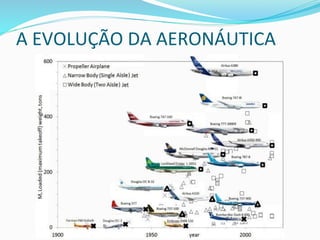A	
  EVOLUÇÃO	
  DA	
  AERONÁUTICA	
  
 