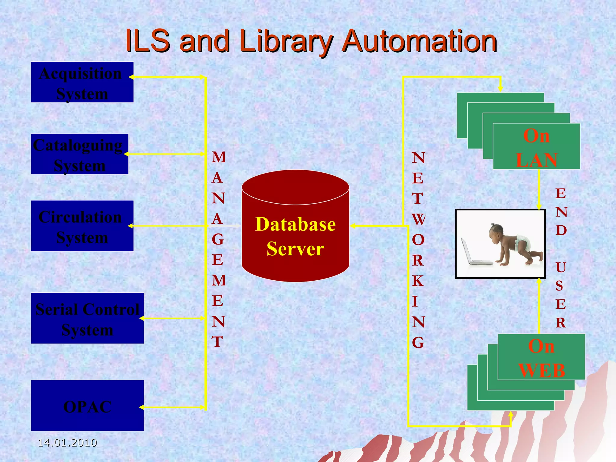 ILS and Library Automation OPAC OPAC OPAC OPAC On WEB MANAGEMENT END USER Cataloguing  System Database Server Circulation  System Serial Control System OPAC Acquisition  System OPAC OPAC On LAN NETWORKING 