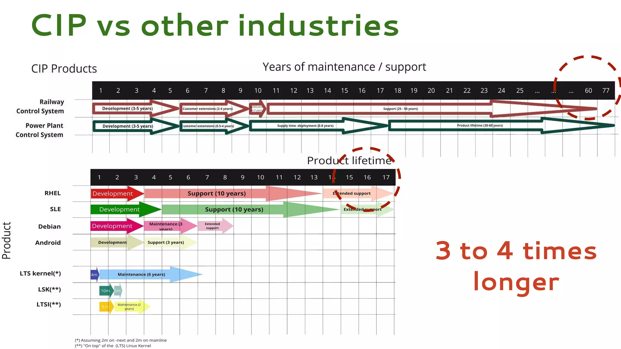 CIP vs other industries
3 to 4 times
longer
 