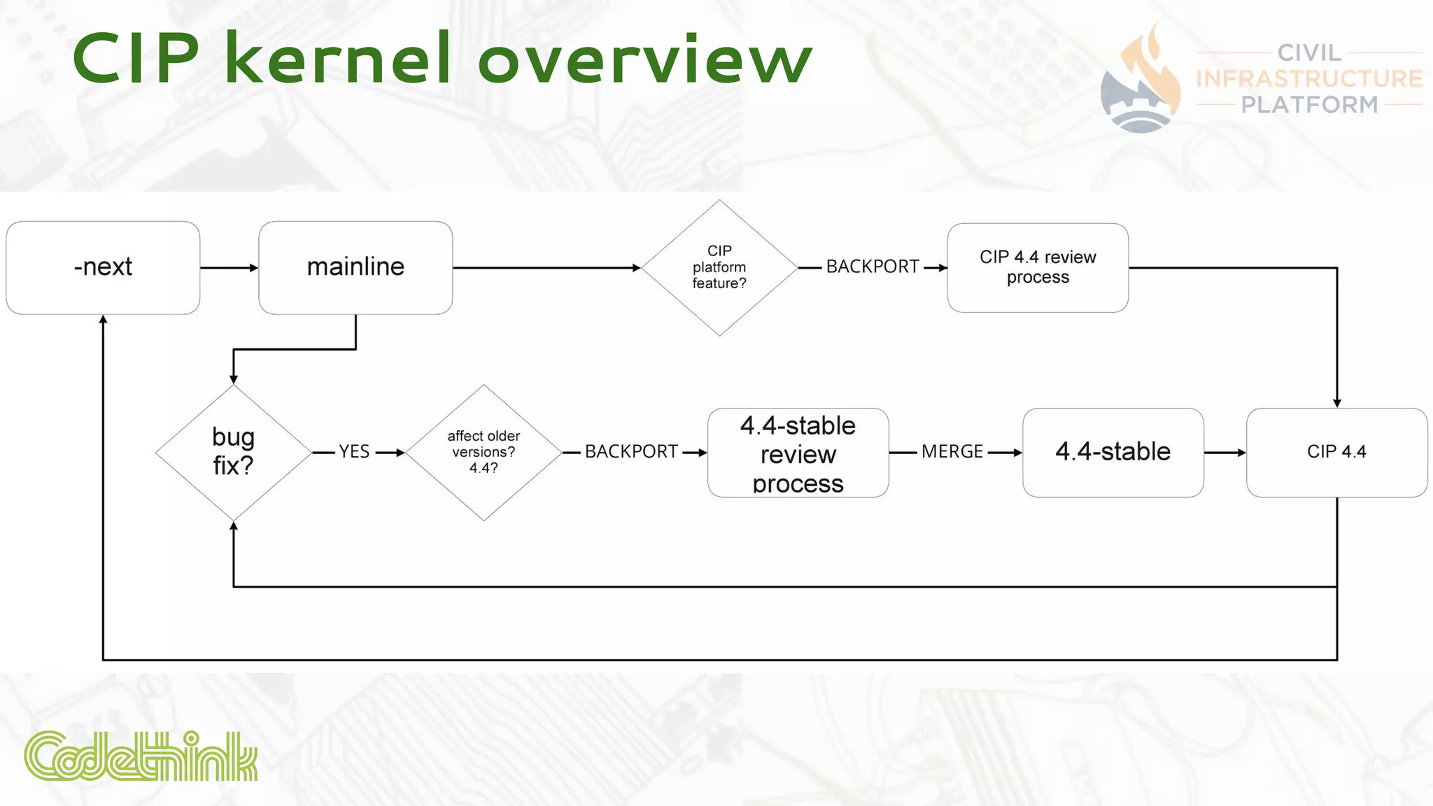CIP kernel overview
 
