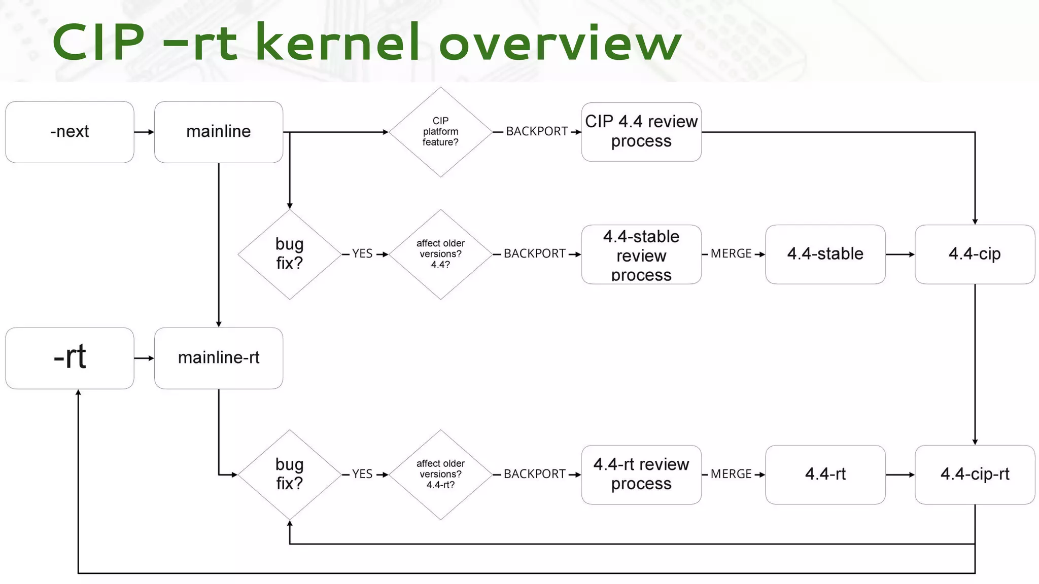 CIP -rt kernel overview
 