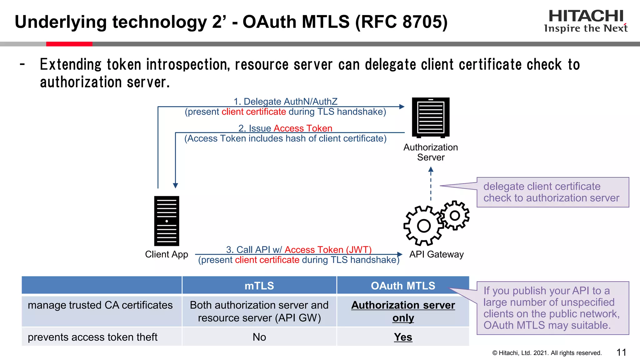 11 © Hitachi, Ltd. 2021. All rights reserved. - Extending token introspection, resource server can delegate client certificate check to authorization server. Underlying technology 2’ - OAuth MTLS (RFC 8705) API Gateway Client App delegate client certificate check to authorization server Authorization Server 3. Call API w/ Access Token (JWT) (present client certificate during TLS handshake) 2. Issue Access Token (Access Token includes hash of client certificate) 1. Delegate AuthN/AuthZ (present client certificate during TLS handshake) mTLS OAuth MTLS manage trusted CA certificates Both authorization server and resource server (API GW) Authorization server only prevents access token theft No Yes If you publish your API to a large number of unspecified clients on the public network, OAuth MTLS may suitable. 