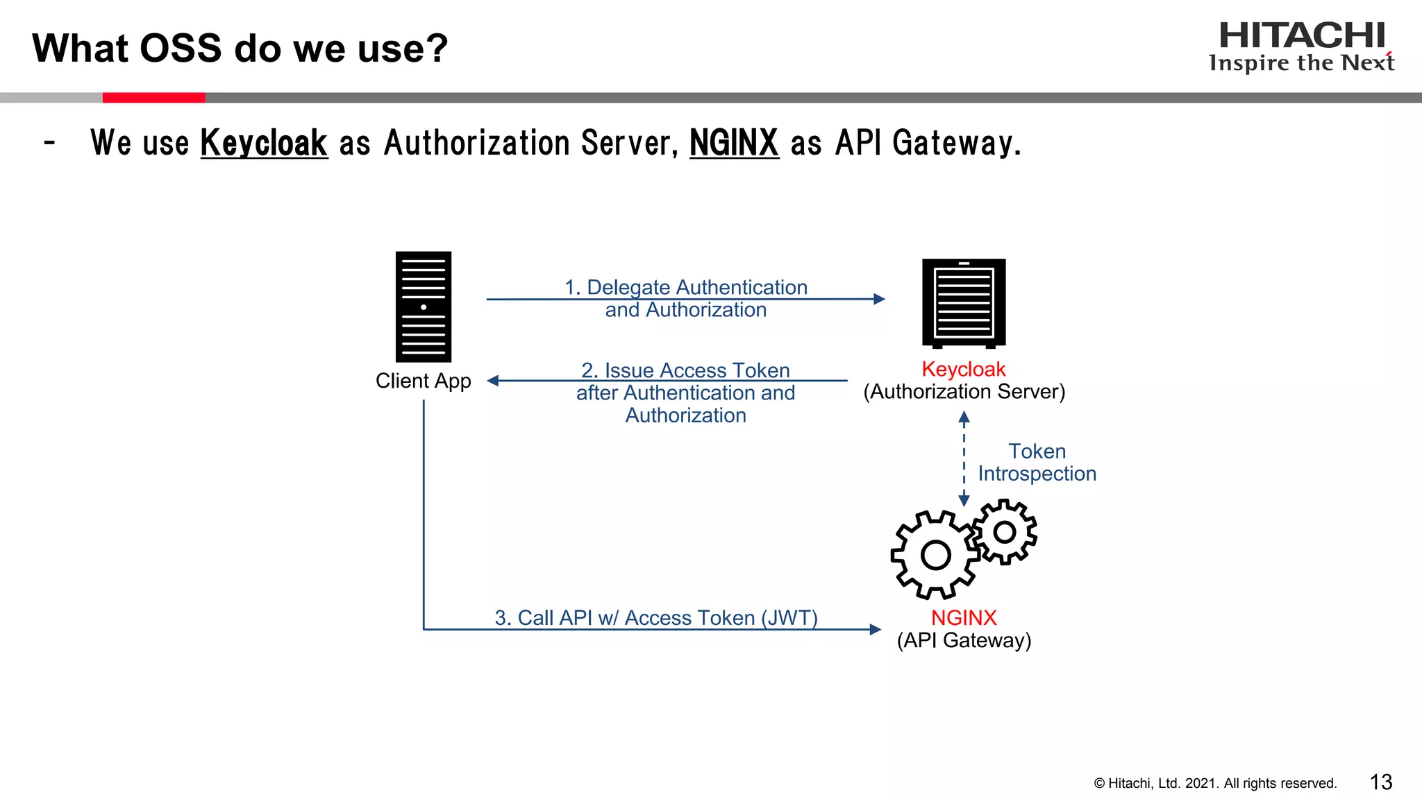 13 © Hitachi, Ltd. 2021. All rights reserved. - We use Keycloak as Authorization Server, NGINX as API Gateway. What OSS do we use? NGINX (API Gateway) Keycloak (Authorization Server) Client App 3. Call API w/ Access Token (JWT) 2. Issue Access Token after Authentication and Authorization 1. Delegate Authentication and Authorization Token Introspection 