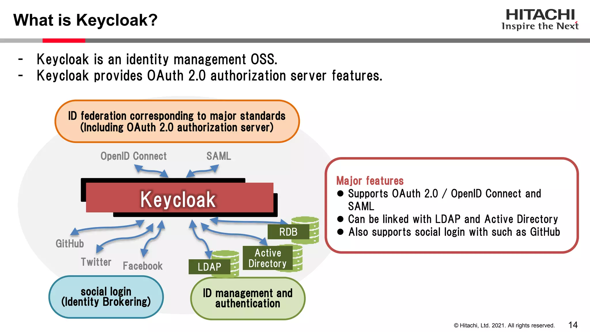 14 © Hitachi, Ltd. 2021. All rights reserved. - Keycloak is an identity management OSS. - Keycloak provides OAuth 2.0 authorization server features. What is Keycloak? Major features  Supports OAuth 2.0 / OpenID Connect and SAML  Can be linked with LDAP and Active Directory  Also supports social login with such as GitHub ID management and authentication social login (Identity Brokering) ID federation corresponding to major standards (Including OAuth 2.0 authorization server) Keycloak LDAP Active Directory RDB OpenID Connect SAML GitHub Twitter Facebook 