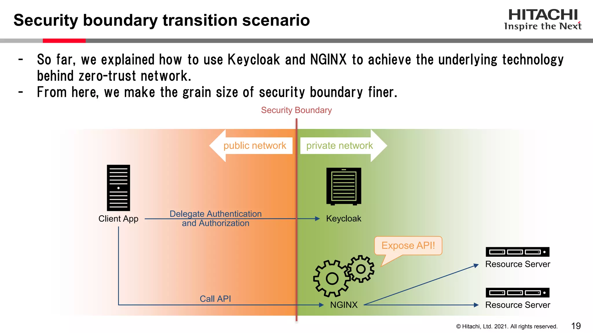 19 © Hitachi, Ltd. 2021. All rights reserved. - So far, we explained how to use Keycloak and NGINX to achieve the underlying technology behind zero-trust network. - From here, we make the grain size of security boundary finer. Security boundary transition scenario NGINX Keycloak Client App Resource Server Resource Server Security Boundary Expose API! Call API Delegate Authentication and Authorization private network public network 