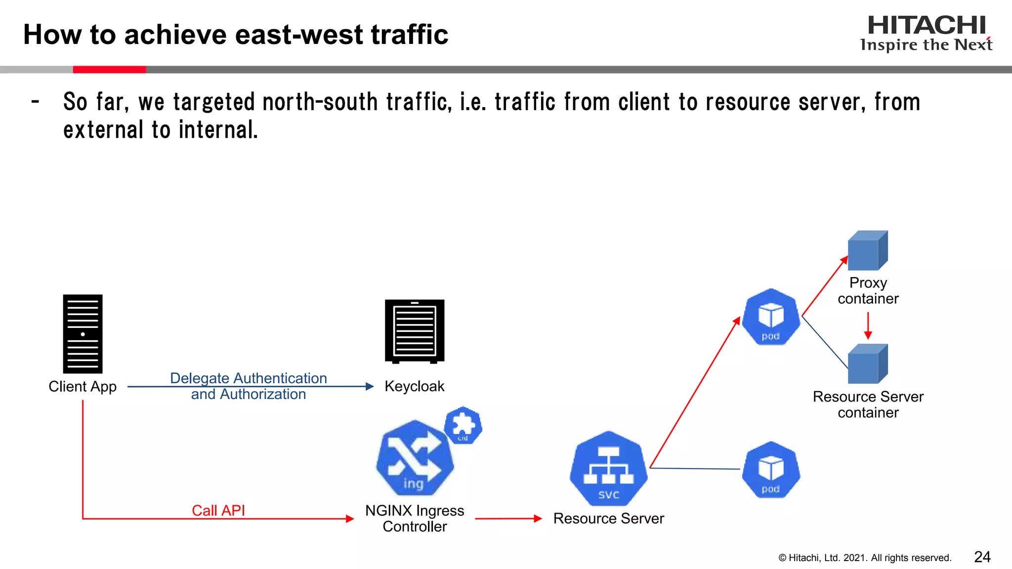 24 © Hitachi, Ltd. 2021. All rights reserved. - So far, we targeted north-south traffic, i.e. traffic from client to resource server, from external to internal. How to achieve east-west traffic NGINX Ingress Controller Keycloak Client App Call API Delegate Authentication and Authorization Resource Server Resource Server container Proxy container 