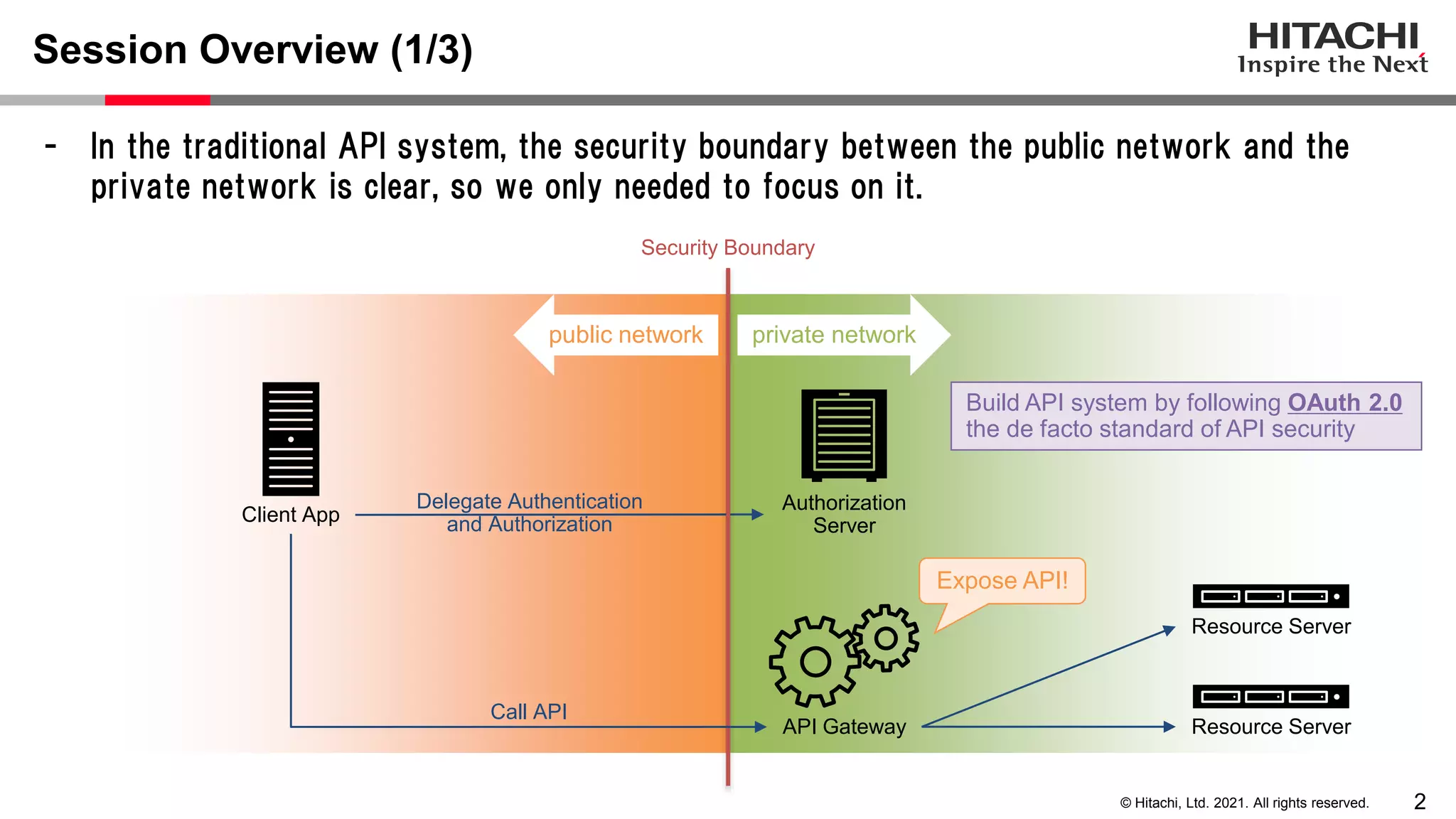 2 © Hitachi, Ltd. 2021. All rights reserved. Session Overview (1/3) API Gateway Authorization Server Client App Resource Server Resource Server - In the traditional API system, the security boundary between the public network and the private network is clear, so we only needed to focus on it. Security Boundary Expose API! Call API Delegate Authentication and Authorization Build API system by following OAuth 2.0 the de facto standard of API security private network public network 