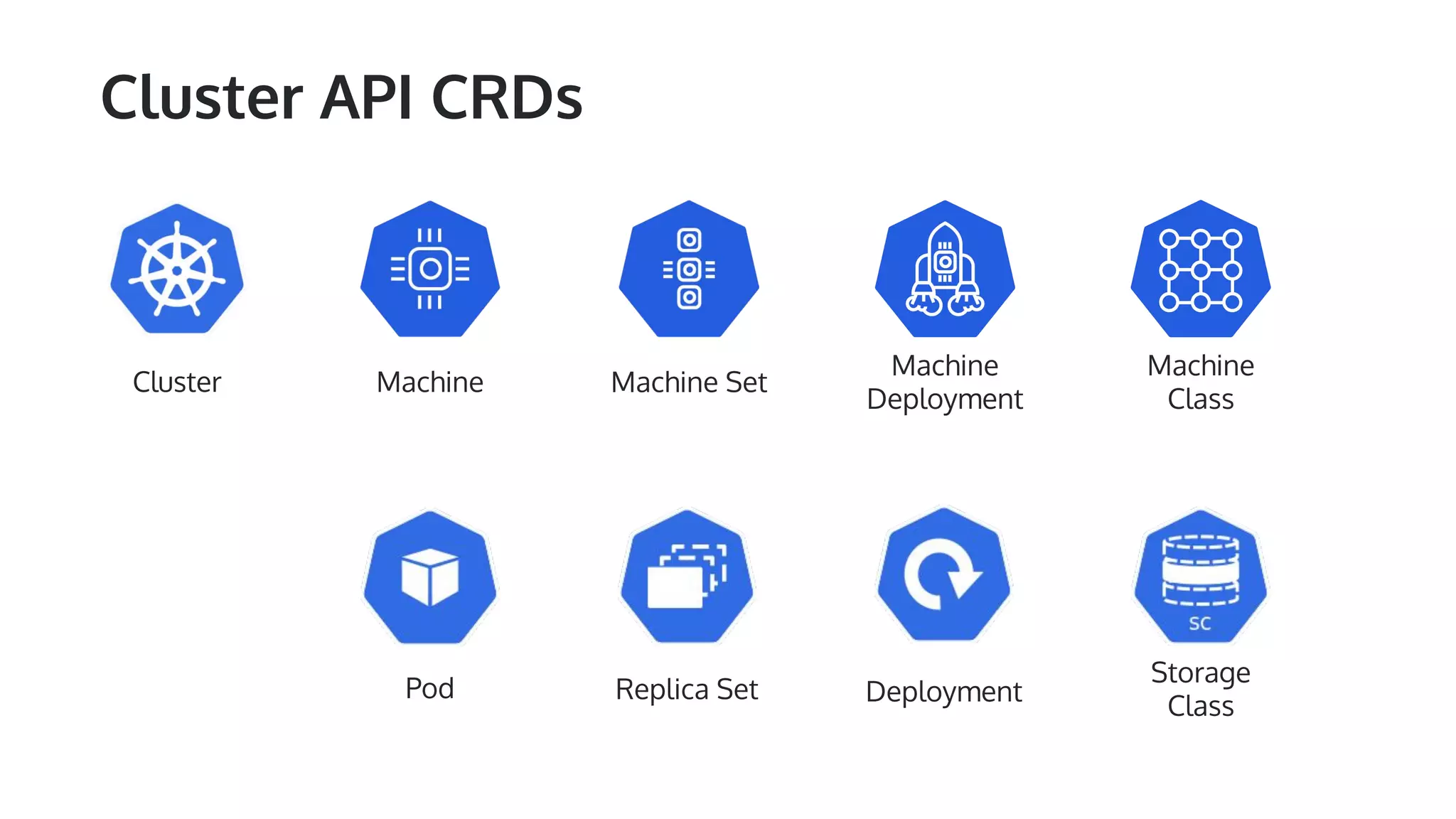 Cluster API CRDs Cluster Machine Machine Set Machine Deployment Machine Class Pod Replica Set Deployment Storage Class 