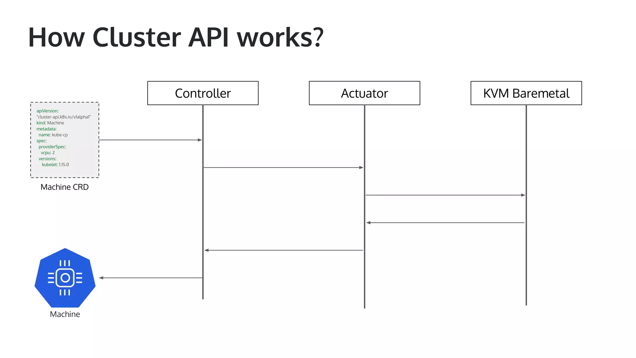 How Cluster API works? Controller Actuator KVM Baremetal apiVersion: "cluster-api.k8s.io/v1alpha1" kind: Machine metadata: name: kube-cp spec: providerSpec: vcpu: 2 versions: kubelet: 1.15.0 Machine CRD Machine 