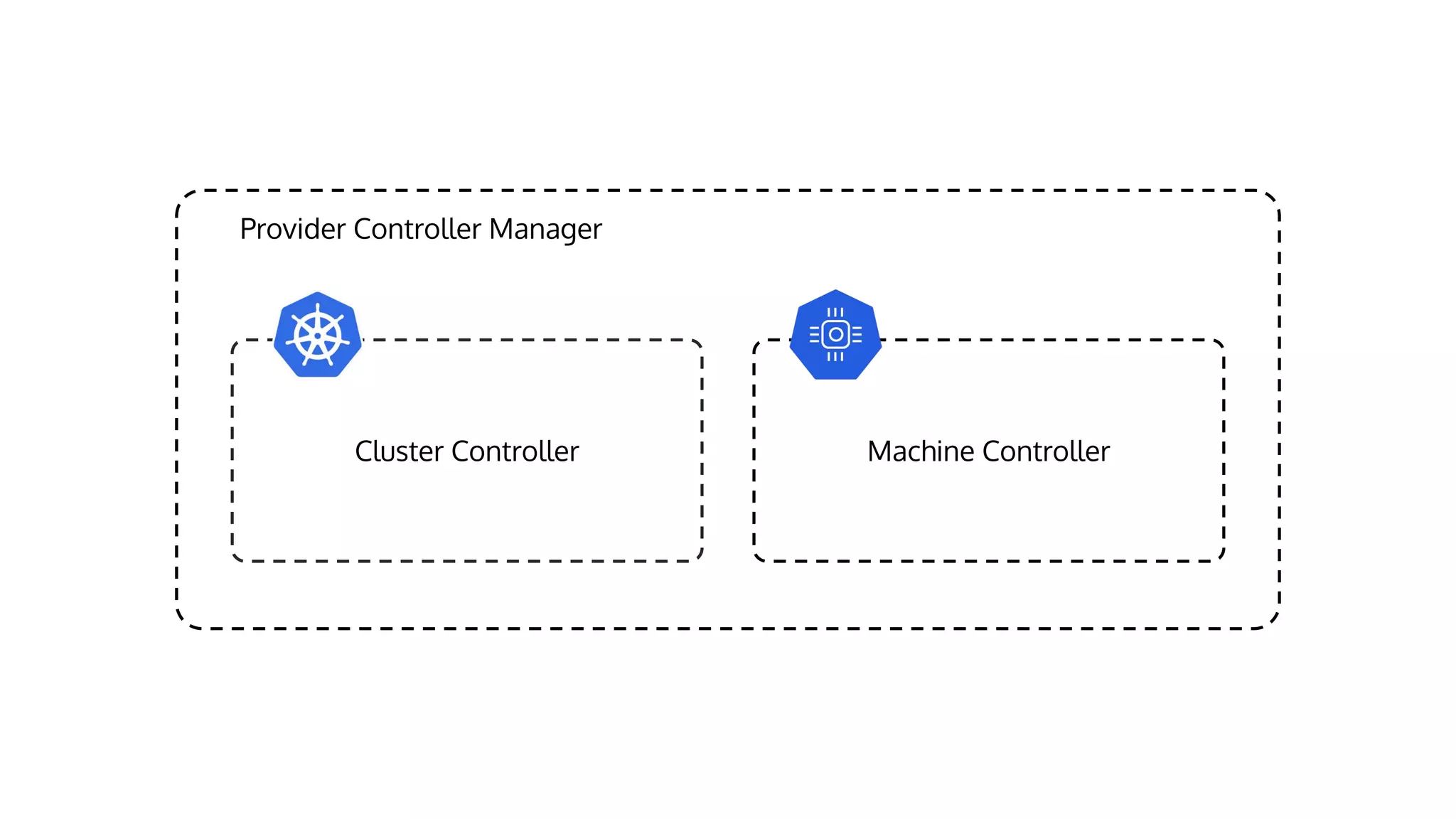 Provider Controller Manager Cluster Controller Machine Controller 