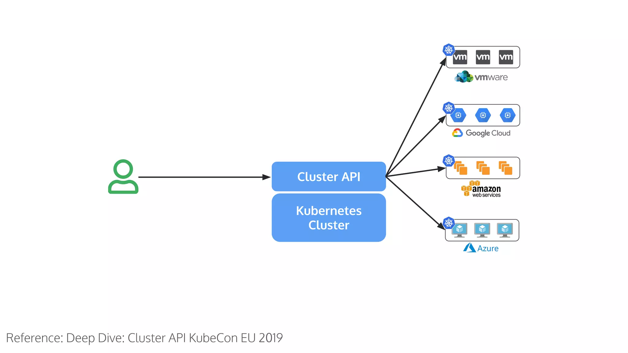 Kubernetes Cluster Cluster API Reference: Deep Dive: Cluster API KubeCon EU 2019 